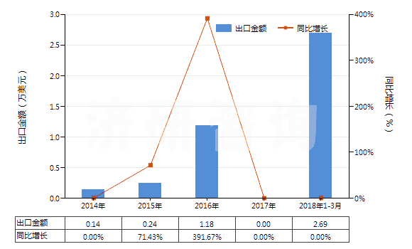 2014-2018年3月中國(guó)氯化釔(HS28469026)出口總額及增速統(tǒng)計(jì)